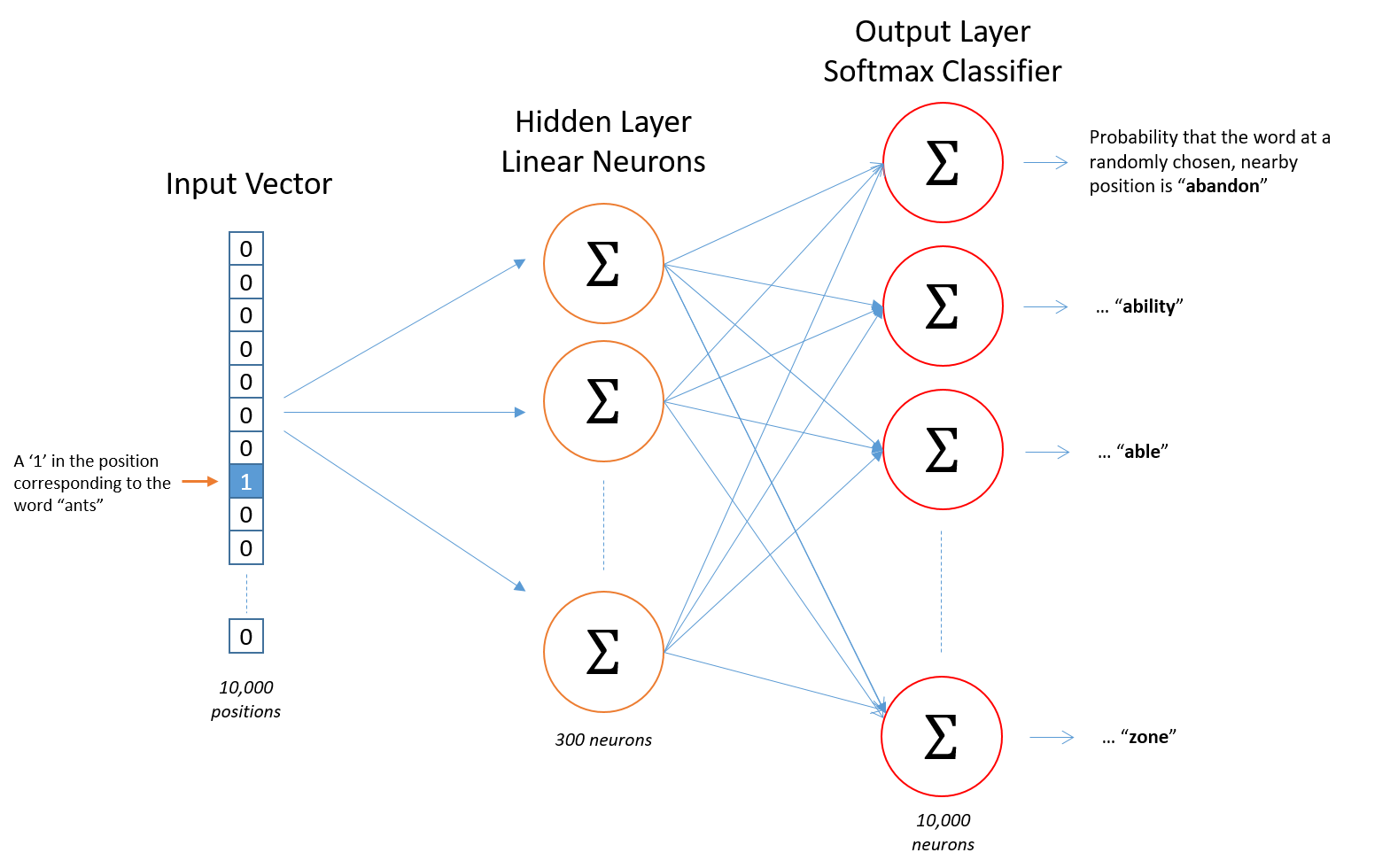 word2vec-architecture