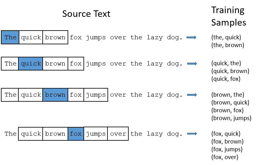 context-window-skip-grams